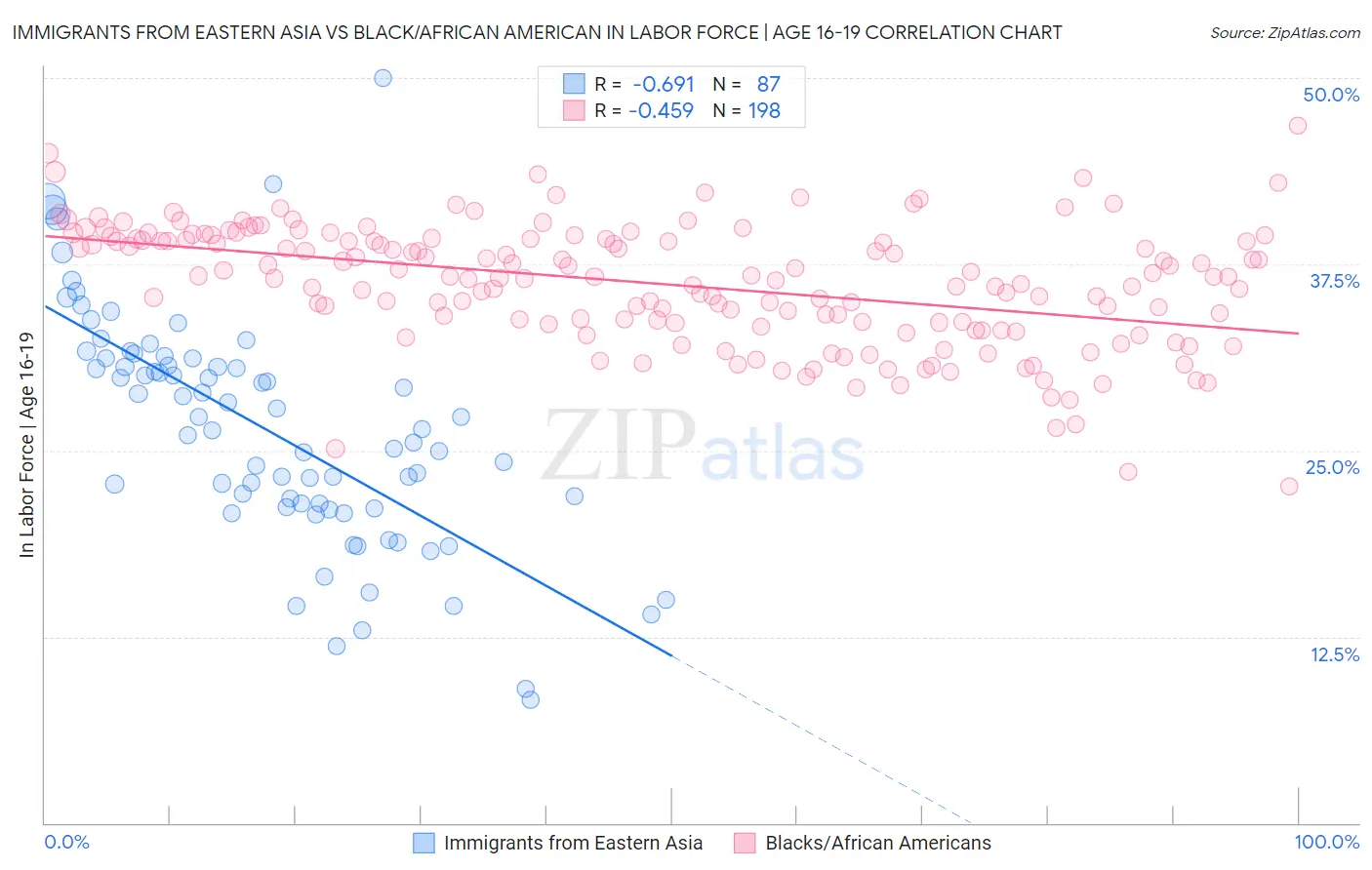 Immigrants from Eastern Asia vs Black/African American In Labor Force | Age 16-19