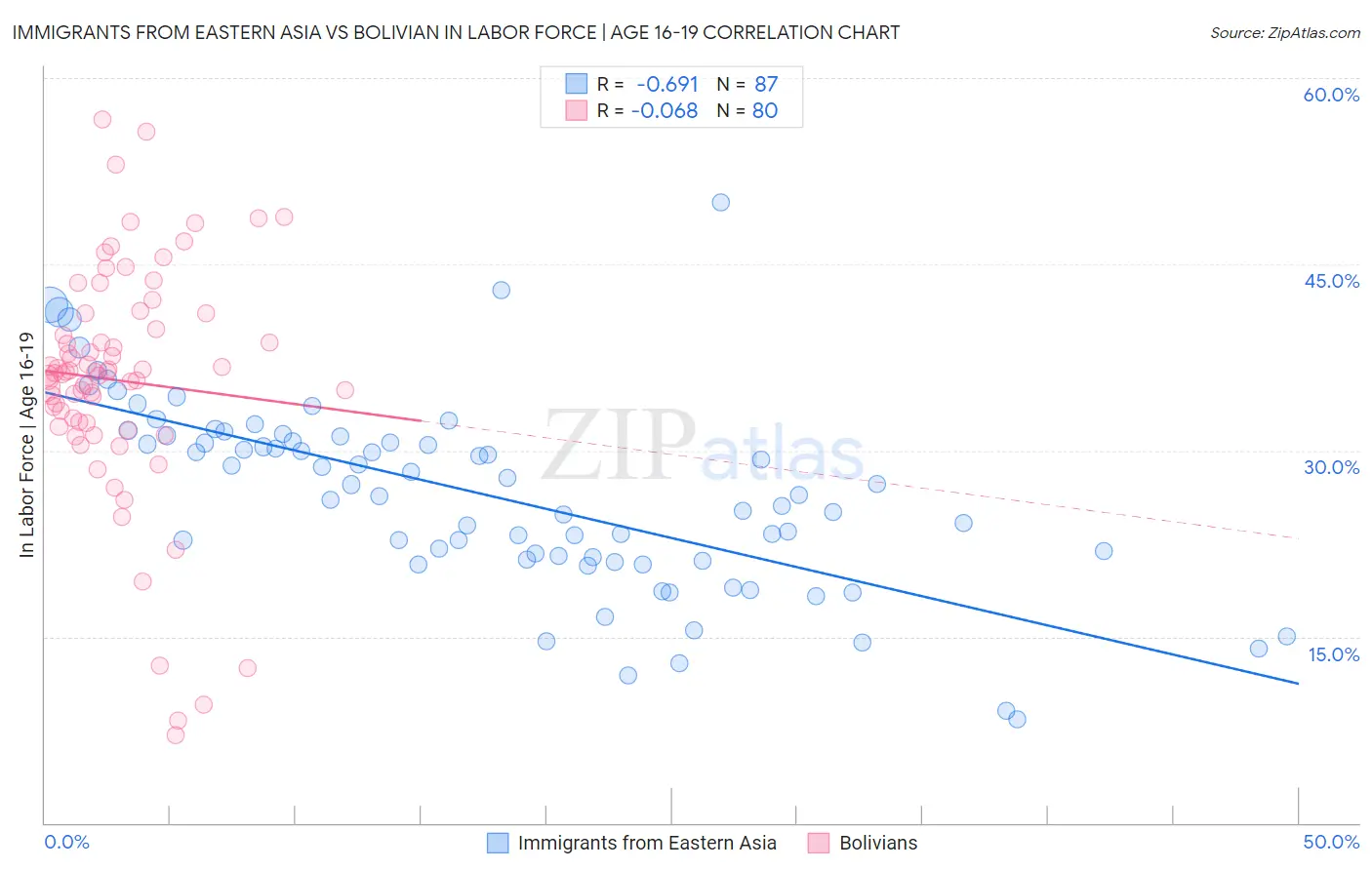 Immigrants from Eastern Asia vs Bolivian In Labor Force | Age 16-19