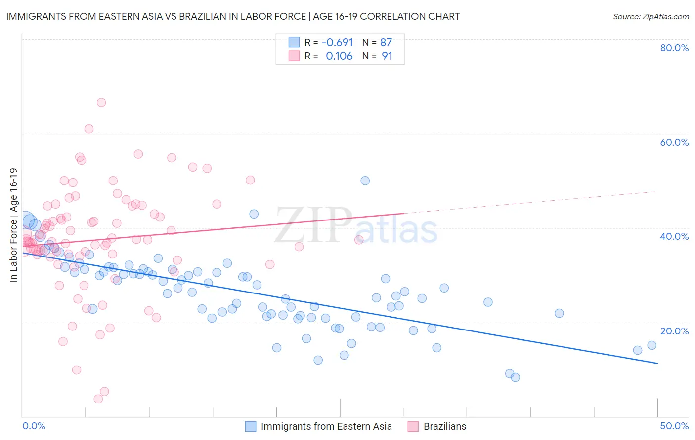 Immigrants from Eastern Asia vs Brazilian In Labor Force | Age 16-19