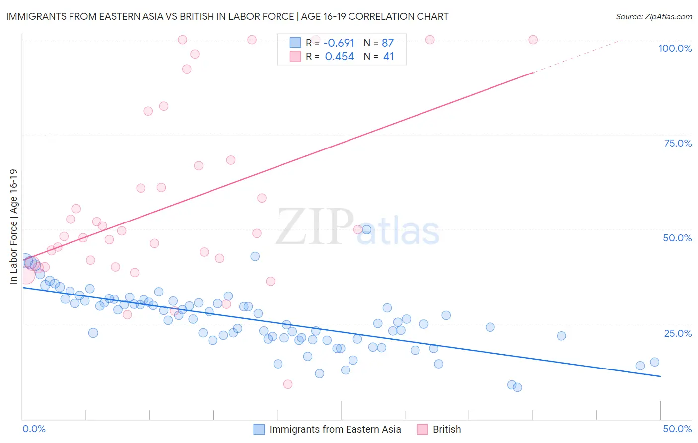 Immigrants from Eastern Asia vs British In Labor Force | Age 16-19