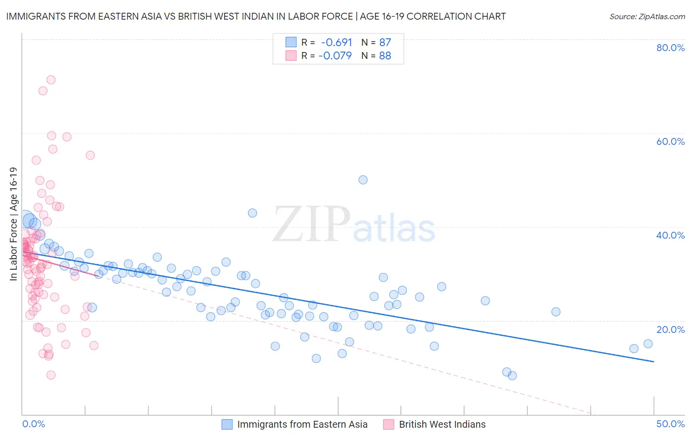 Immigrants from Eastern Asia vs British West Indian In Labor Force | Age 16-19