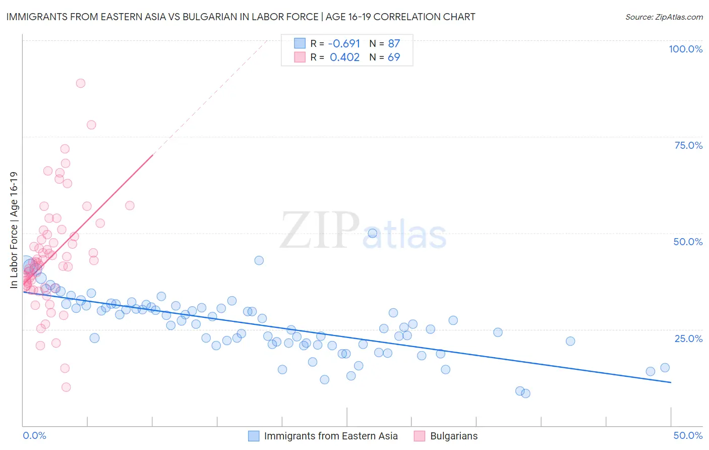 Immigrants from Eastern Asia vs Bulgarian In Labor Force | Age 16-19