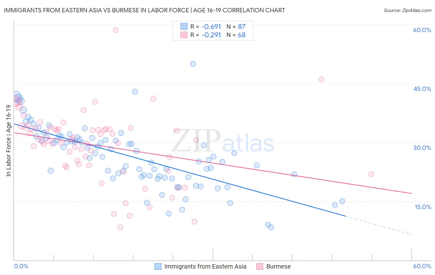 Immigrants from Eastern Asia vs Burmese In Labor Force | Age 16-19