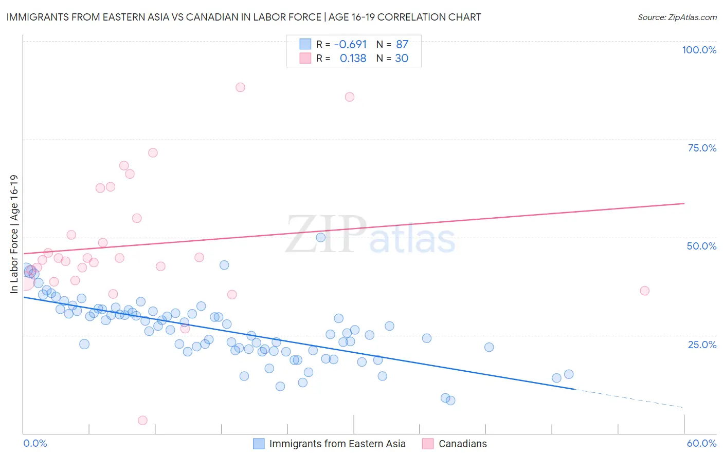 Immigrants from Eastern Asia vs Canadian In Labor Force | Age 16-19