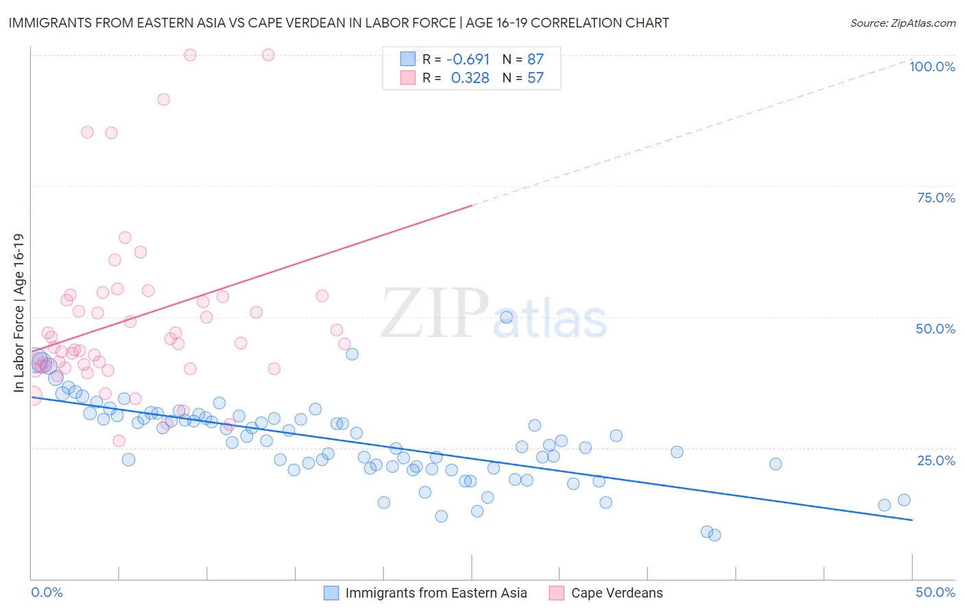 Immigrants from Eastern Asia vs Cape Verdean In Labor Force | Age 16-19