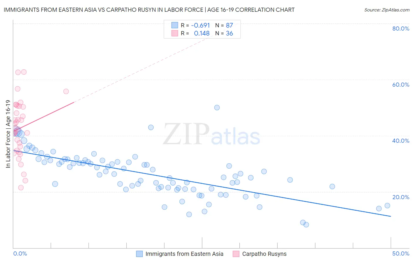 Immigrants from Eastern Asia vs Carpatho Rusyn In Labor Force | Age 16-19