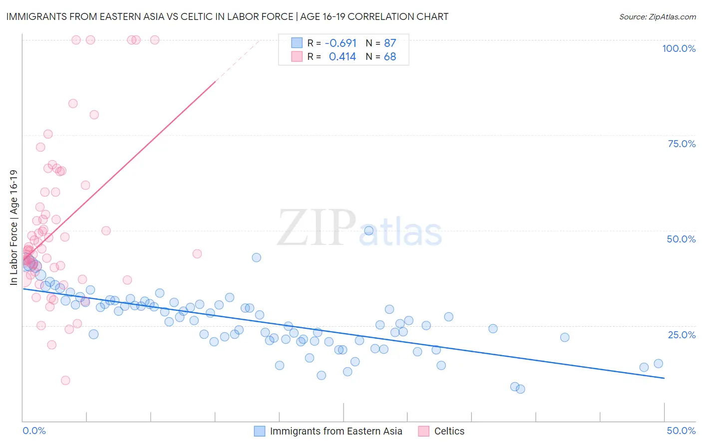 Immigrants from Eastern Asia vs Celtic In Labor Force | Age 16-19