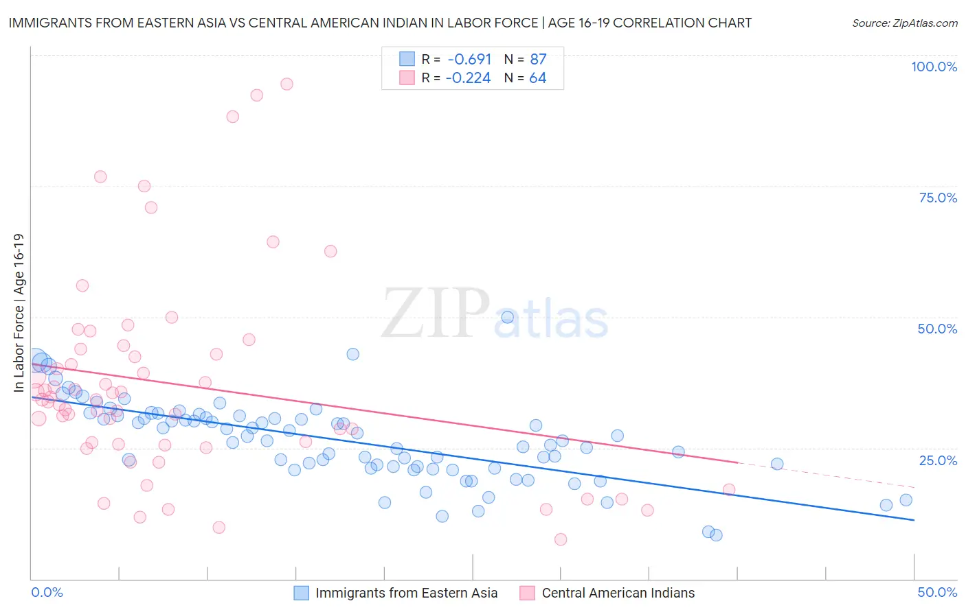 Immigrants from Eastern Asia vs Central American Indian In Labor Force | Age 16-19