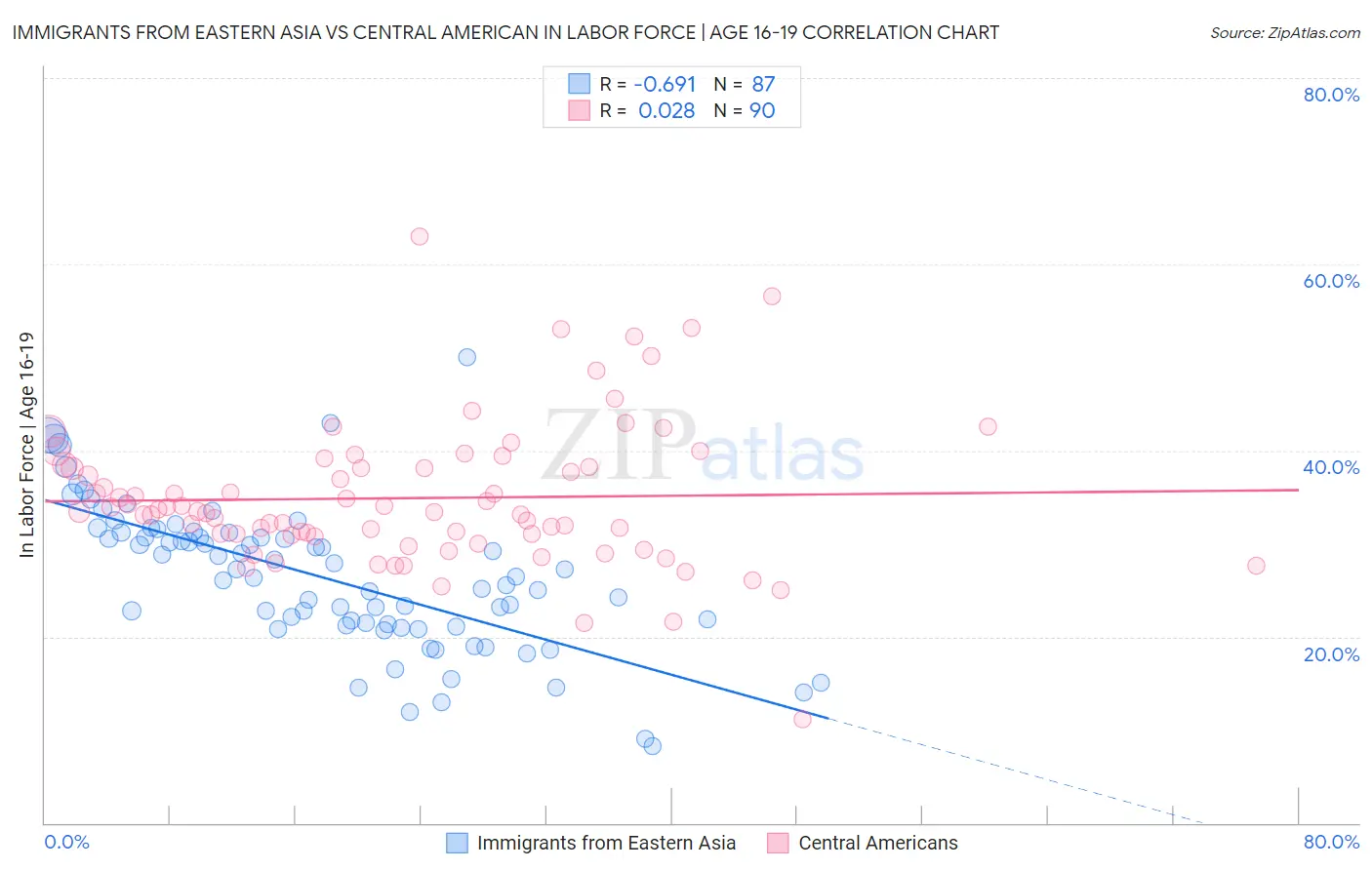 Immigrants from Eastern Asia vs Central American In Labor Force | Age 16-19