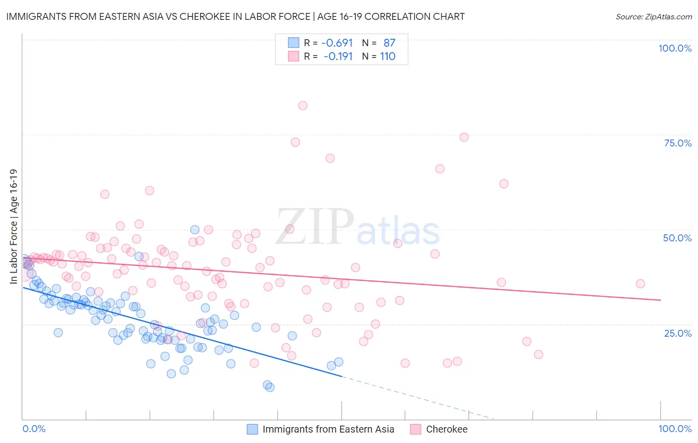 Immigrants from Eastern Asia vs Cherokee In Labor Force | Age 16-19