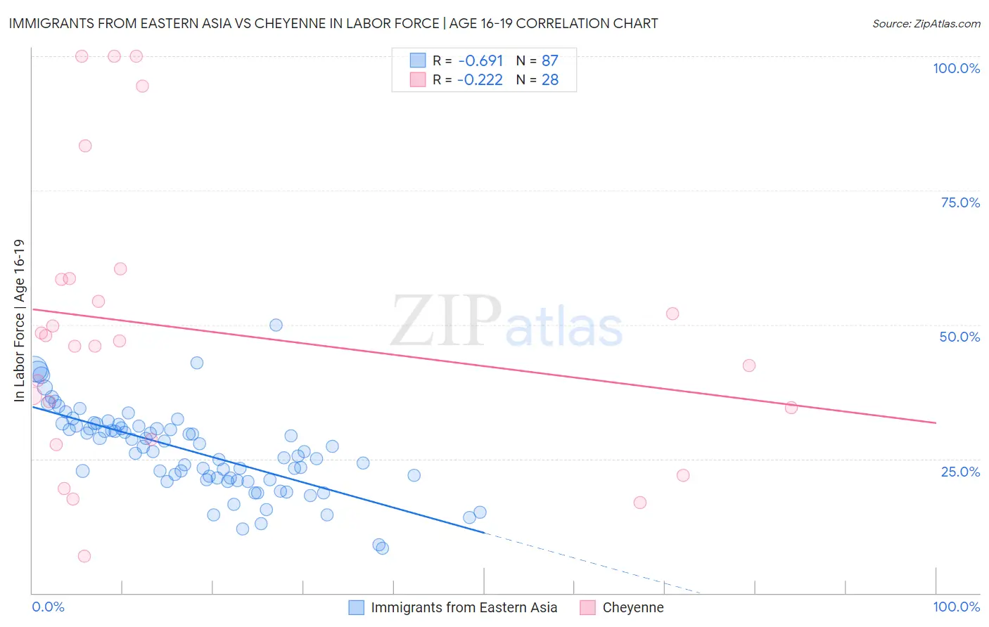 Immigrants from Eastern Asia vs Cheyenne In Labor Force | Age 16-19