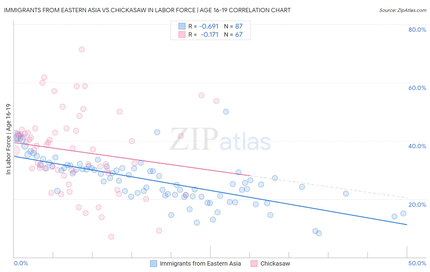 Immigrants from Eastern Asia vs Chickasaw In Labor Force | Age 16-19