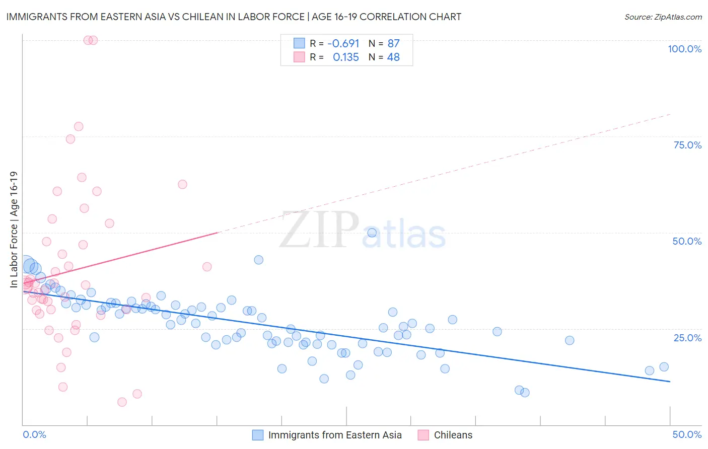 Immigrants from Eastern Asia vs Chilean In Labor Force | Age 16-19