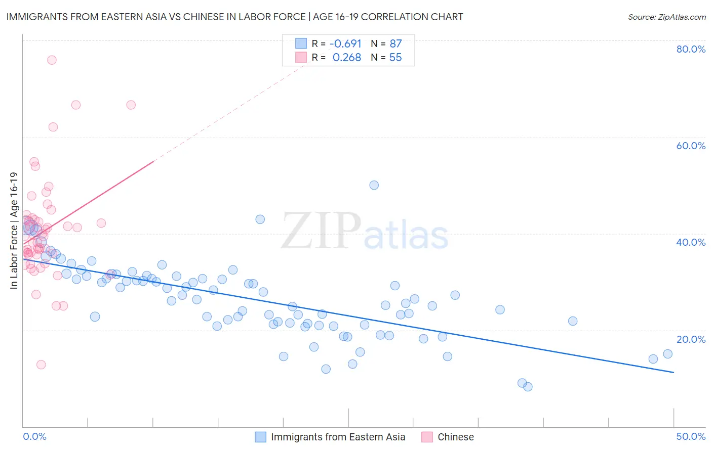 Immigrants from Eastern Asia vs Chinese In Labor Force | Age 16-19