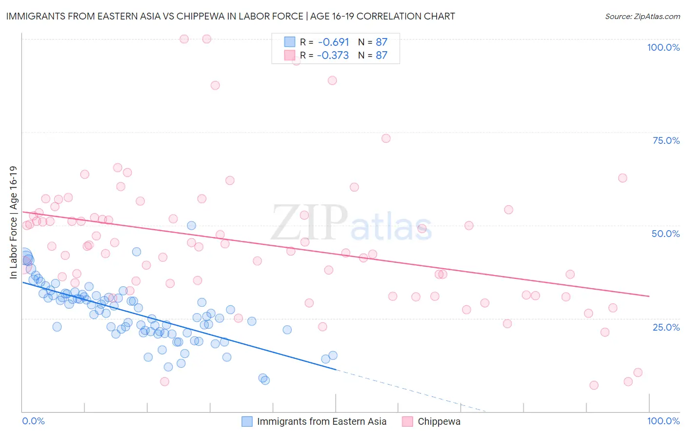 Immigrants from Eastern Asia vs Chippewa In Labor Force | Age 16-19