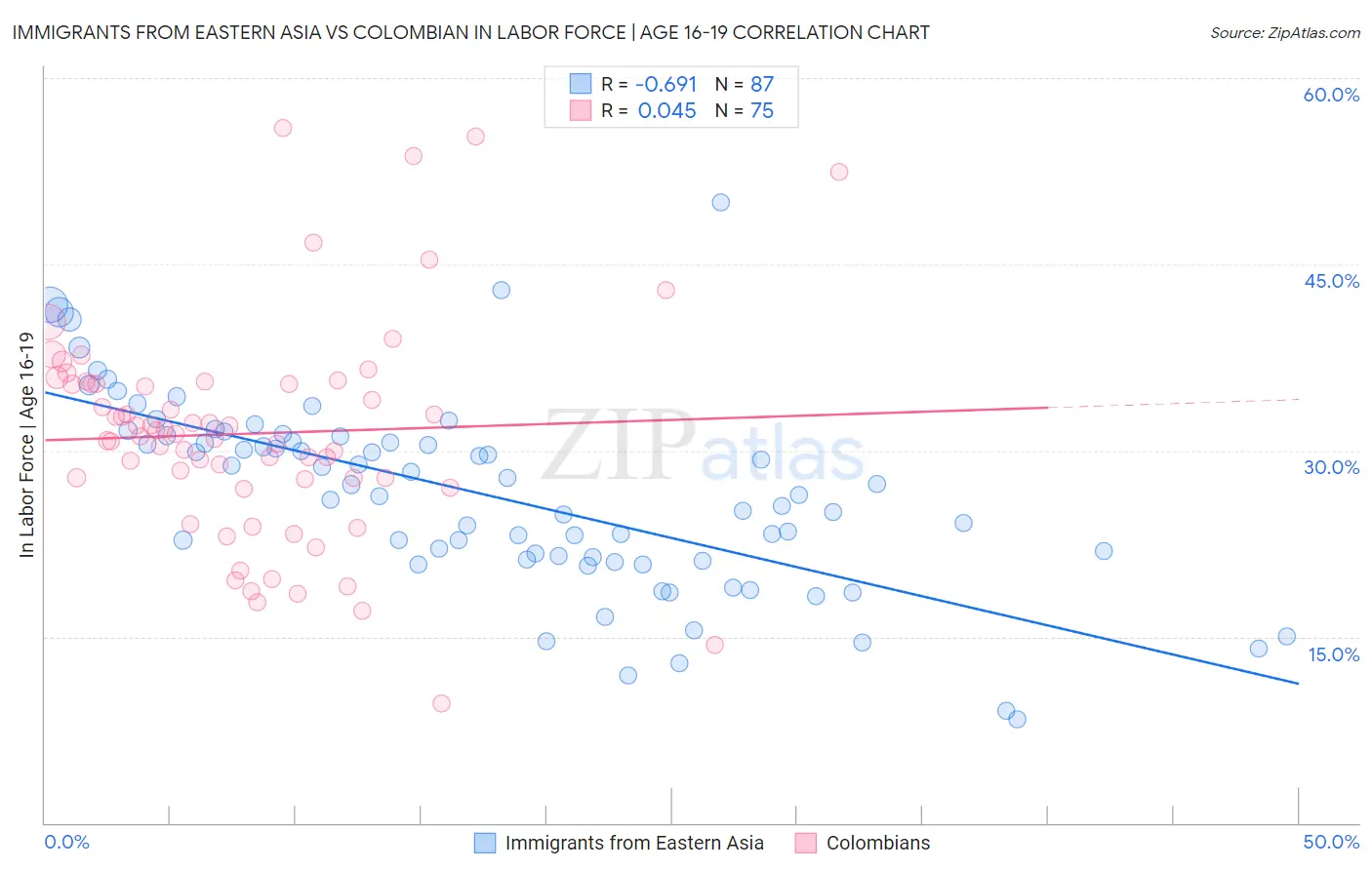 Immigrants from Eastern Asia vs Colombian In Labor Force | Age 16-19