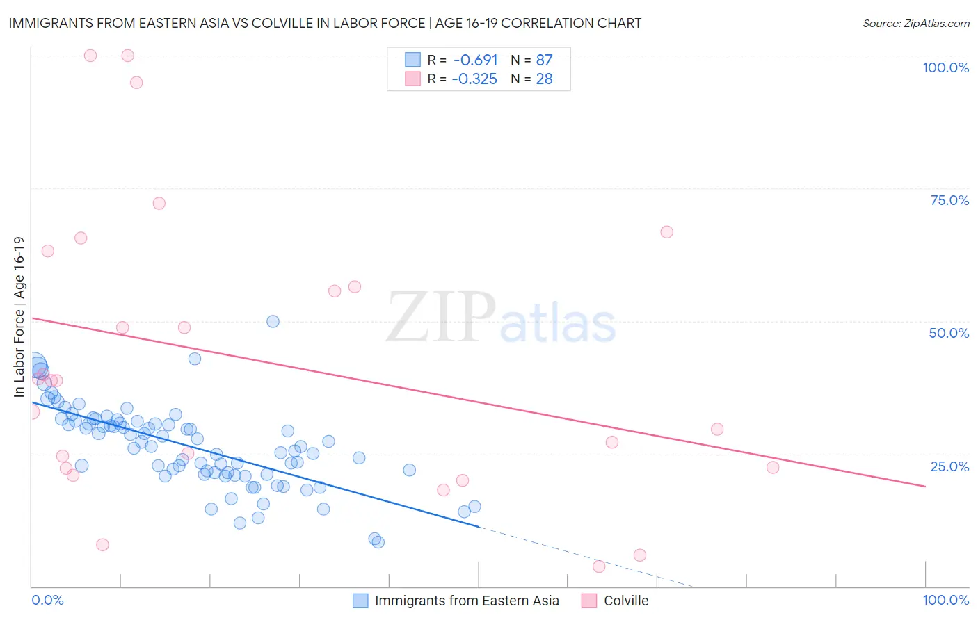 Immigrants from Eastern Asia vs Colville In Labor Force | Age 16-19