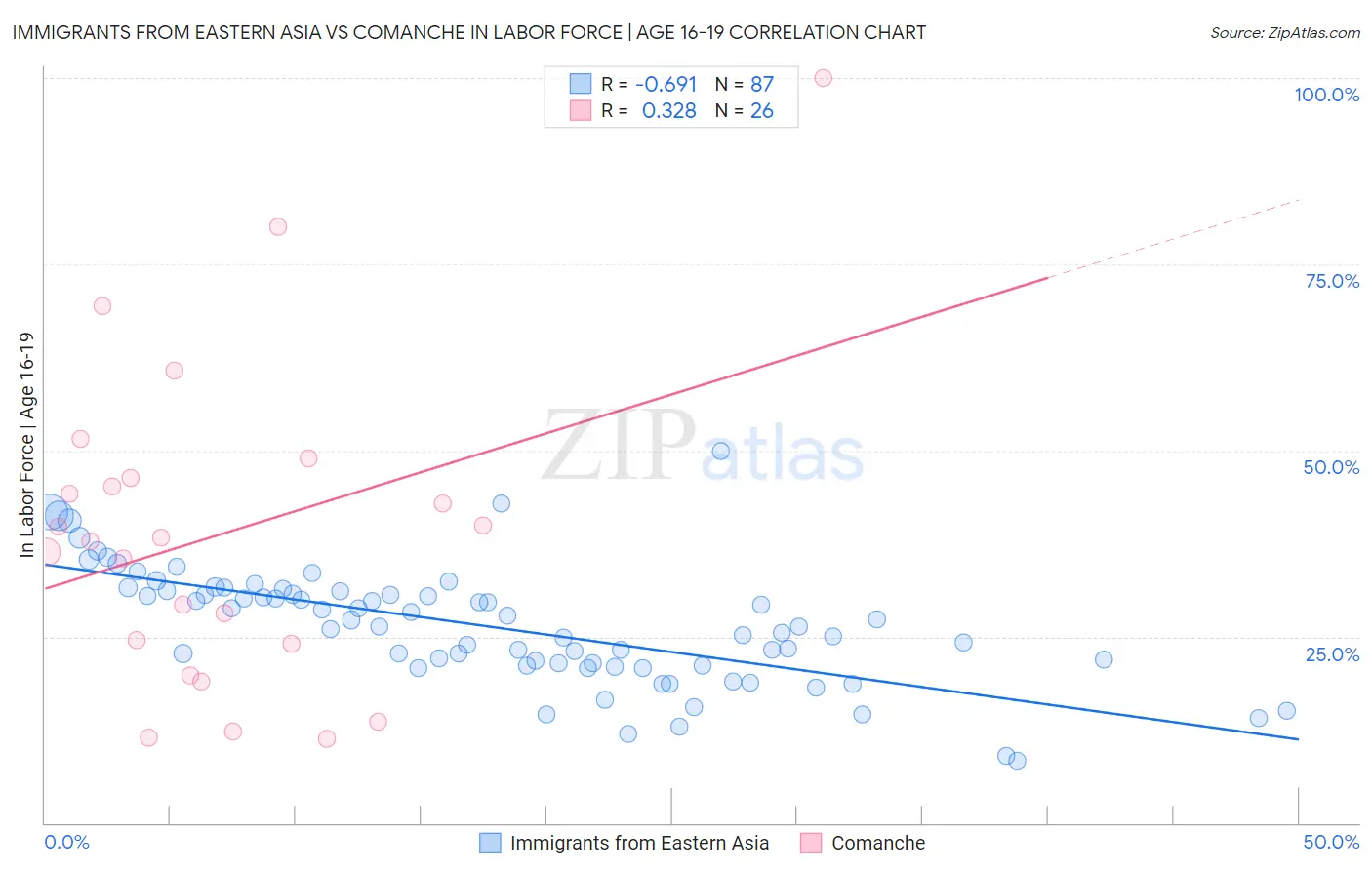 Immigrants from Eastern Asia vs Comanche In Labor Force | Age 16-19