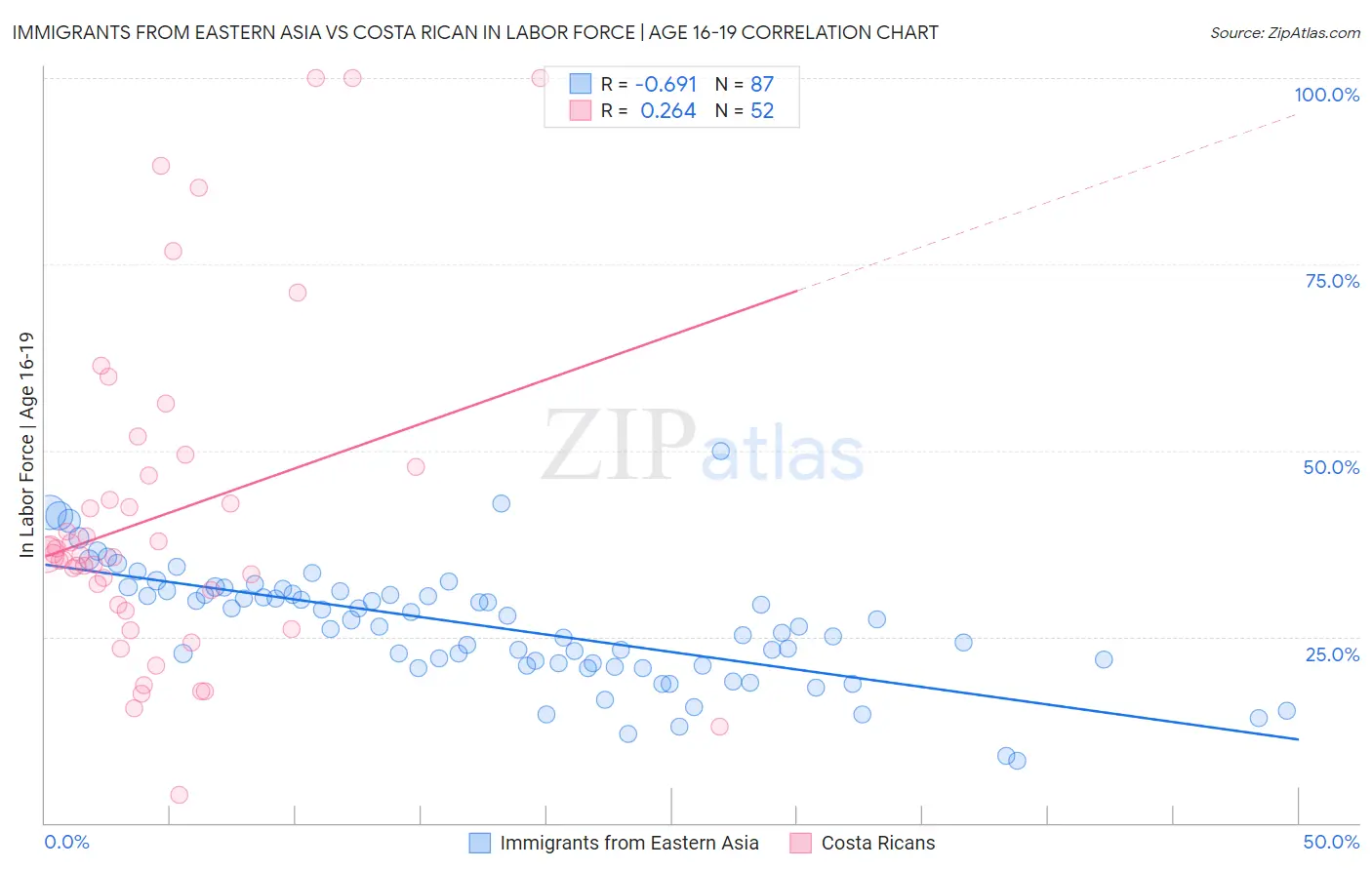 Immigrants from Eastern Asia vs Costa Rican In Labor Force | Age 16-19