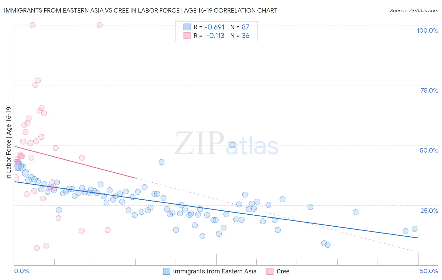 Immigrants from Eastern Asia vs Cree In Labor Force | Age 16-19