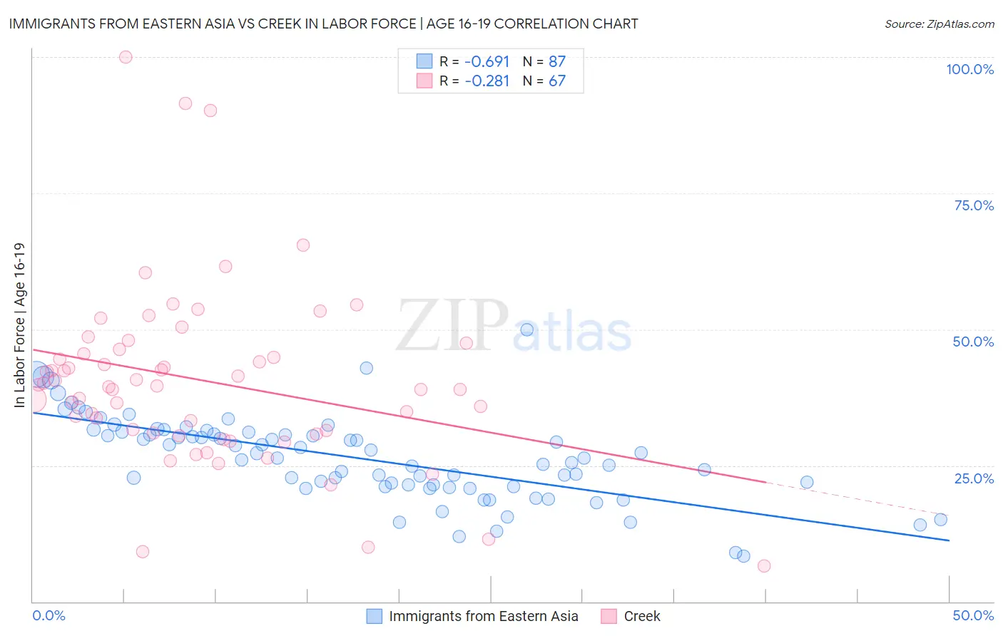 Immigrants from Eastern Asia vs Creek In Labor Force | Age 16-19