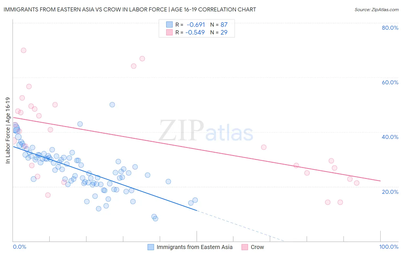 Immigrants from Eastern Asia vs Crow In Labor Force | Age 16-19