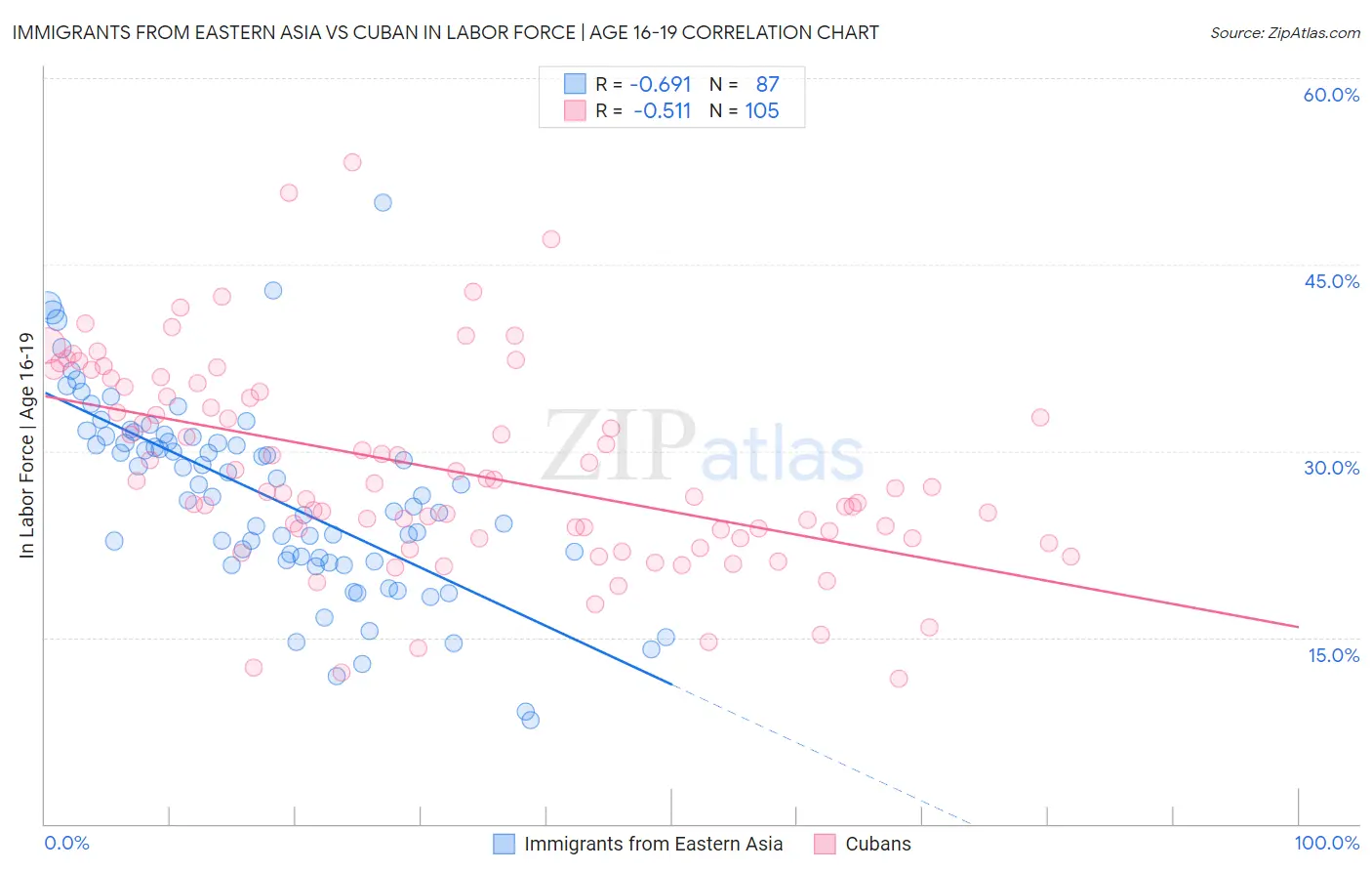 Immigrants from Eastern Asia vs Cuban In Labor Force | Age 16-19