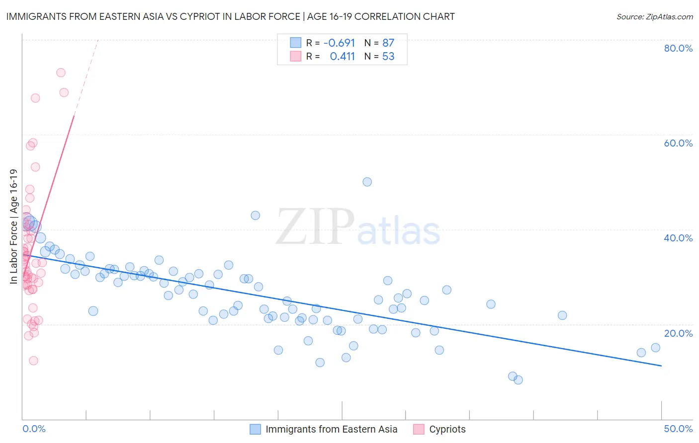 Immigrants from Eastern Asia vs Cypriot In Labor Force | Age 16-19