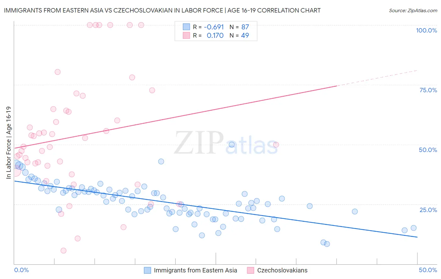 Immigrants from Eastern Asia vs Czechoslovakian In Labor Force | Age 16-19