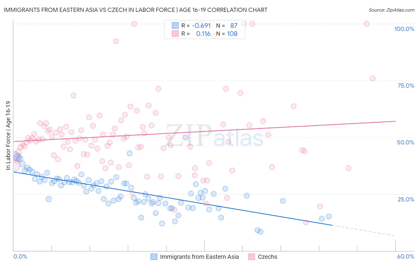 Immigrants from Eastern Asia vs Czech In Labor Force | Age 16-19