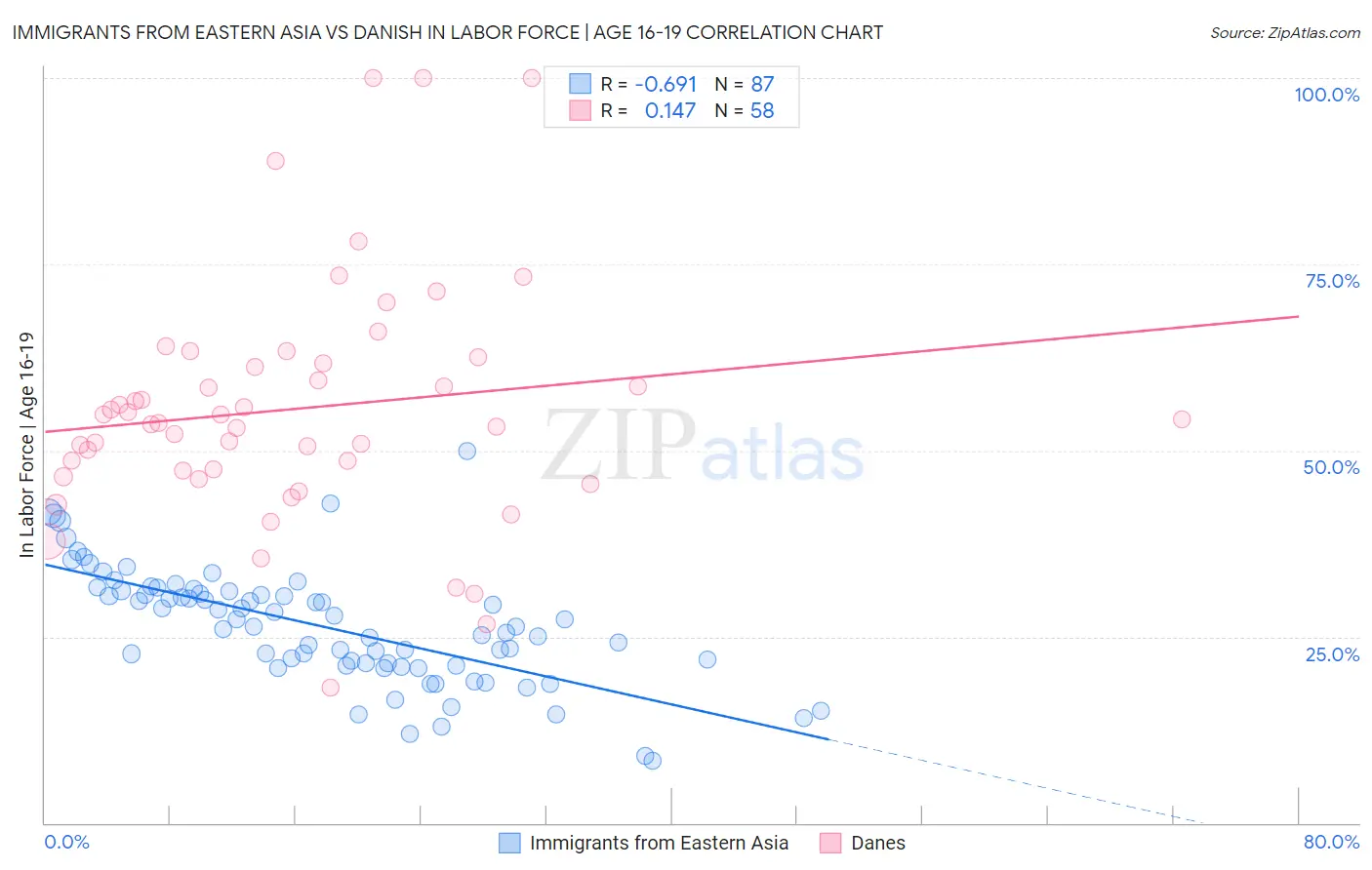 Immigrants from Eastern Asia vs Danish In Labor Force | Age 16-19