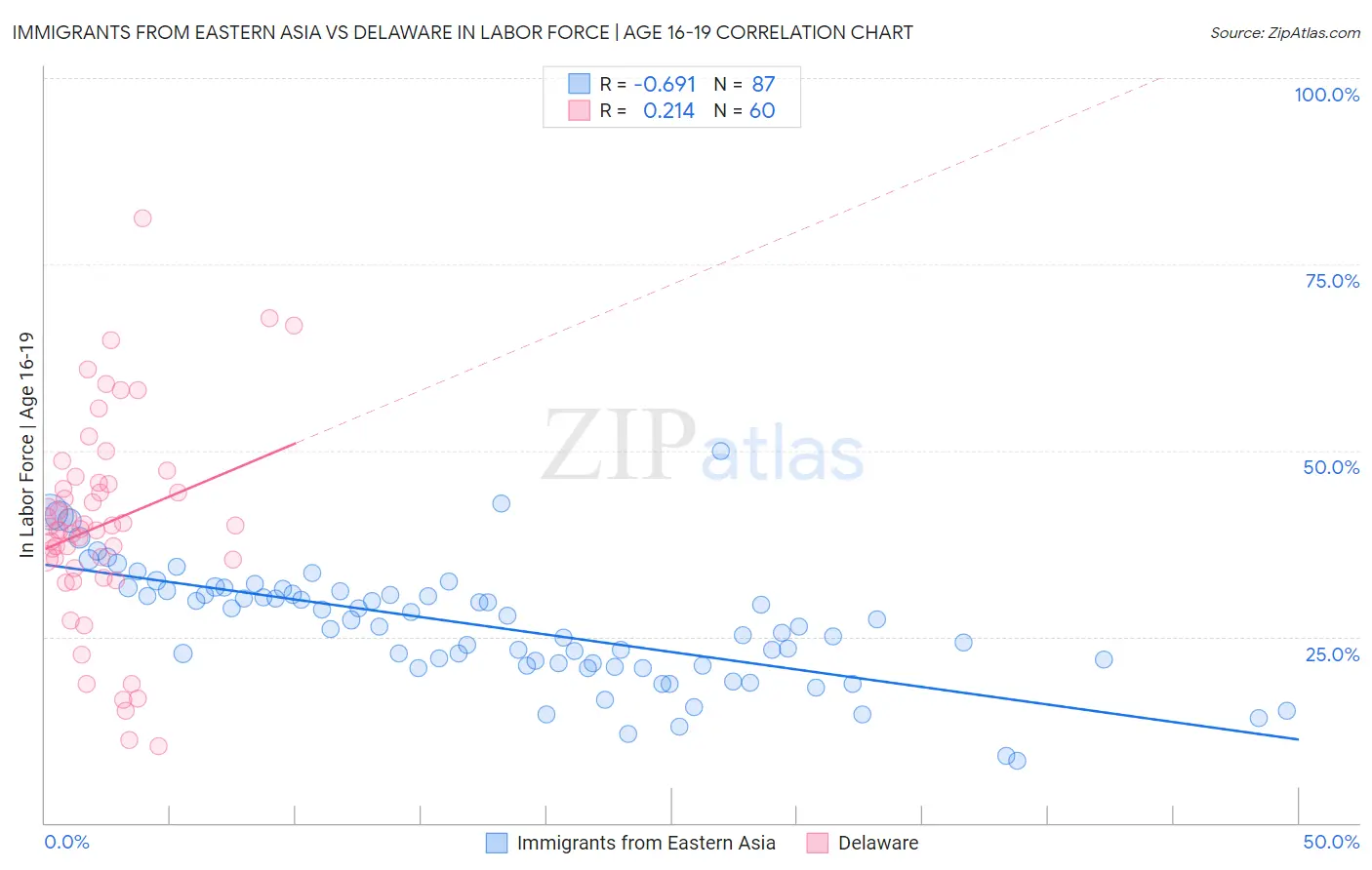 Immigrants from Eastern Asia vs Delaware In Labor Force | Age 16-19