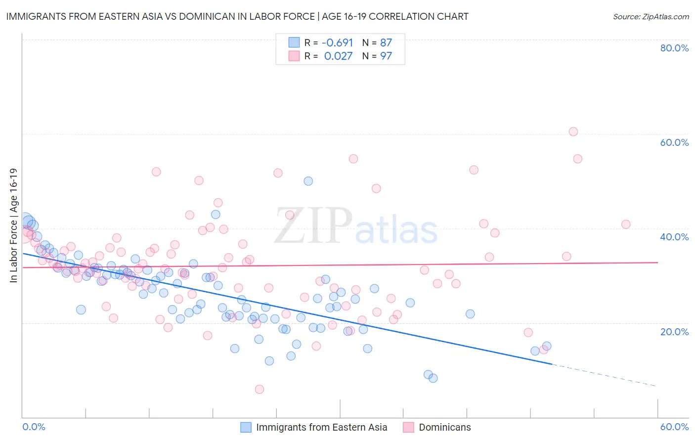 Immigrants from Eastern Asia vs Dominican In Labor Force | Age 16-19