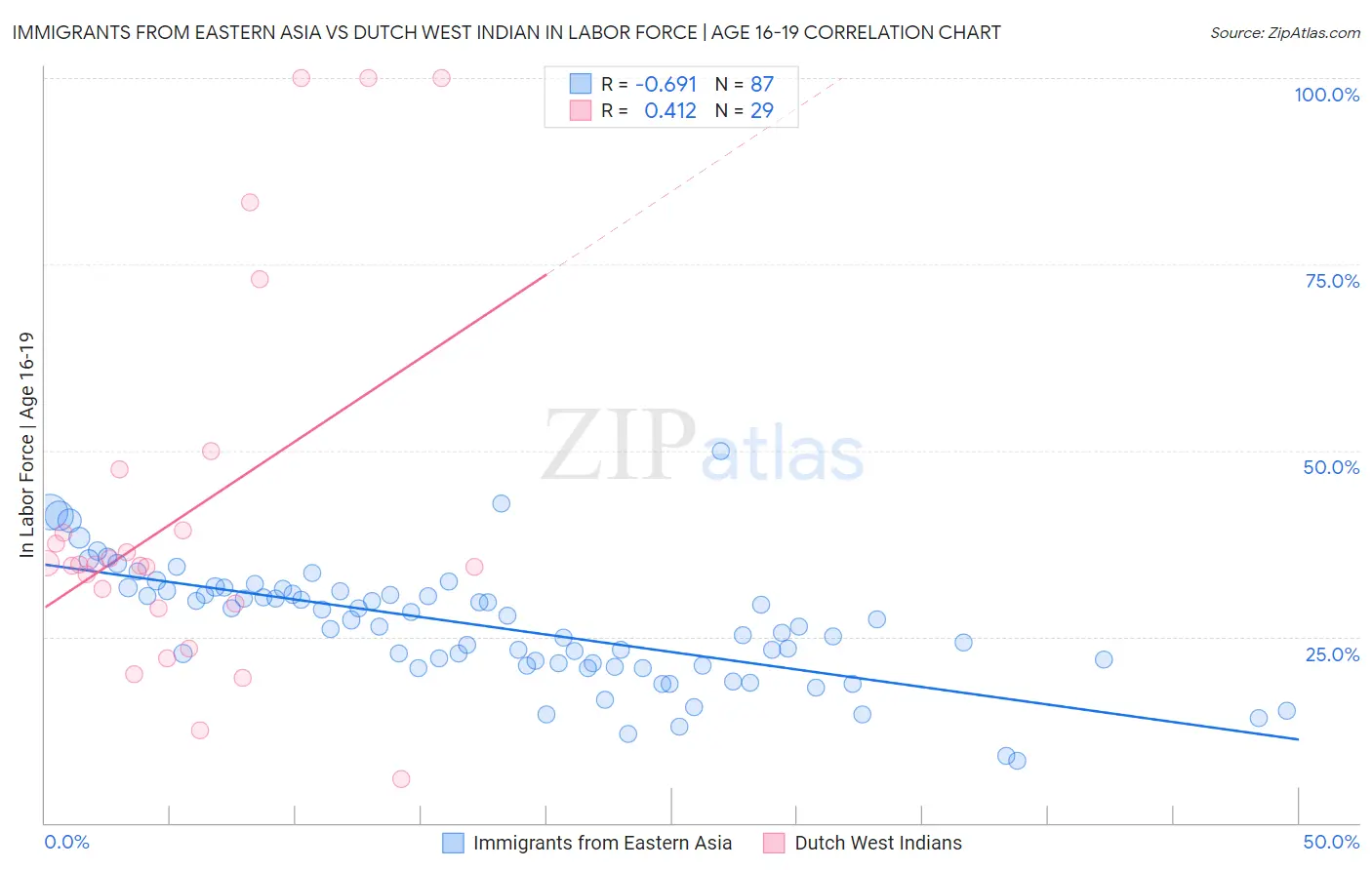 Immigrants from Eastern Asia vs Dutch West Indian In Labor Force | Age 16-19