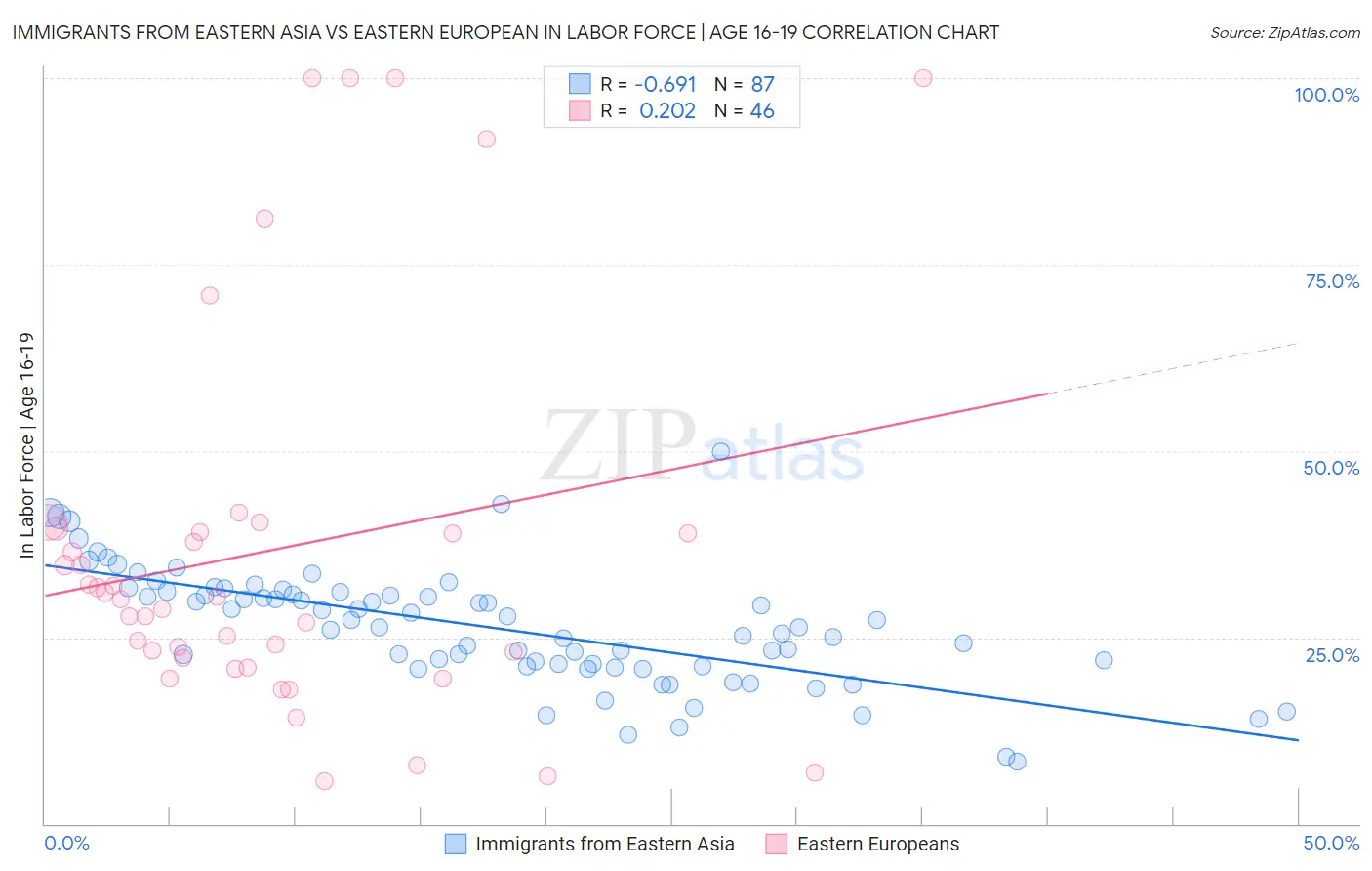 Immigrants from Eastern Asia vs Eastern European In Labor Force | Age 16-19