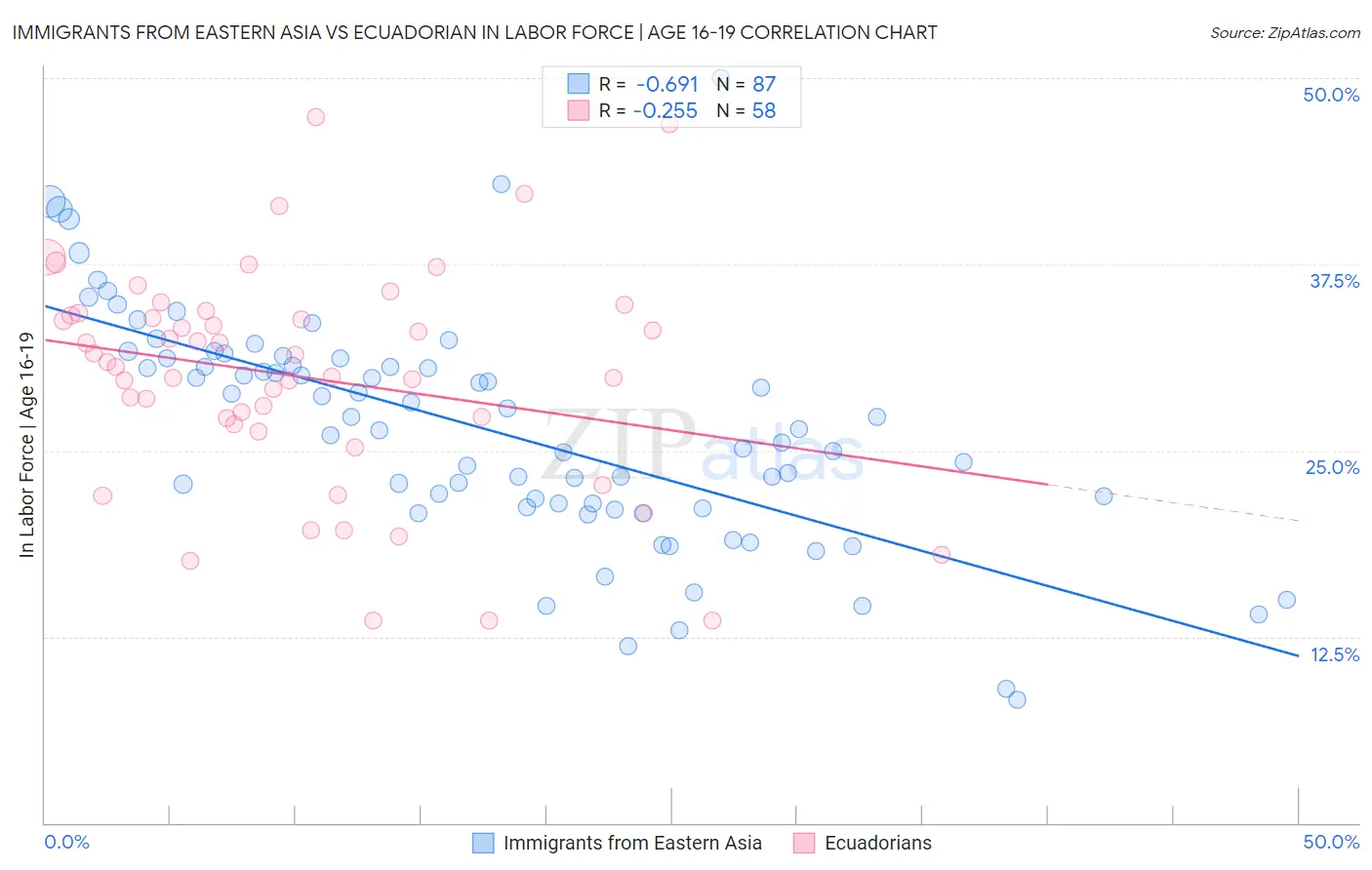 Immigrants from Eastern Asia vs Ecuadorian In Labor Force | Age 16-19