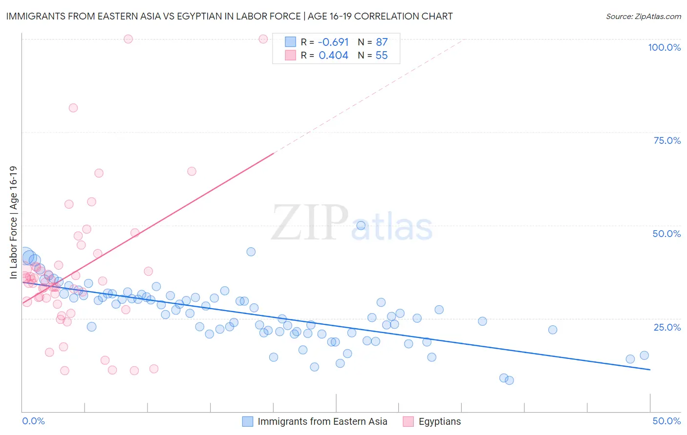 Immigrants from Eastern Asia vs Egyptian In Labor Force | Age 16-19