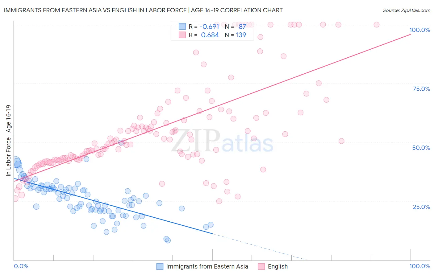 Immigrants from Eastern Asia vs English In Labor Force | Age 16-19