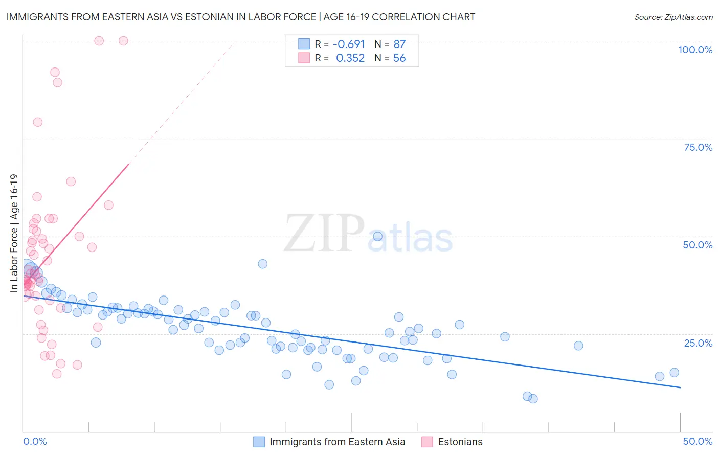 Immigrants from Eastern Asia vs Estonian In Labor Force | Age 16-19