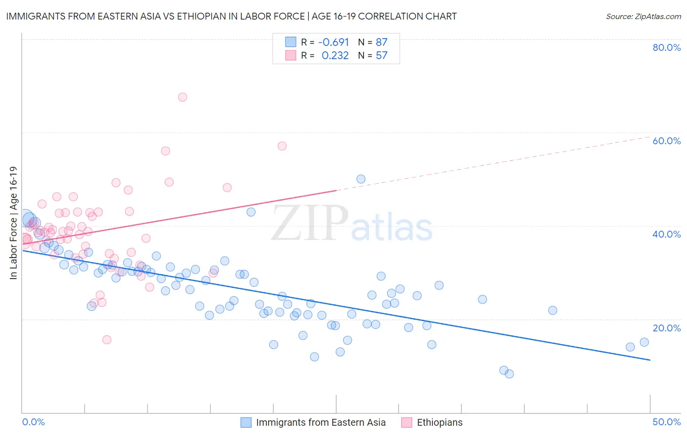 Immigrants from Eastern Asia vs Ethiopian In Labor Force | Age 16-19