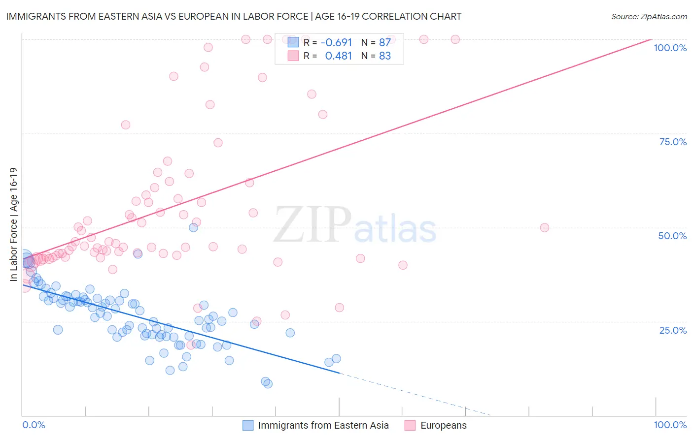 Immigrants from Eastern Asia vs European In Labor Force | Age 16-19