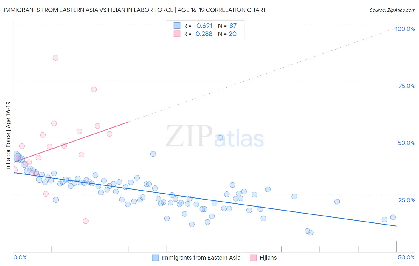 Immigrants from Eastern Asia vs Fijian In Labor Force | Age 16-19