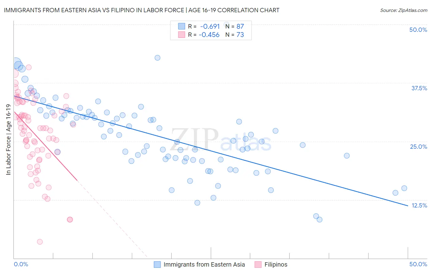 Immigrants from Eastern Asia vs Filipino In Labor Force | Age 16-19