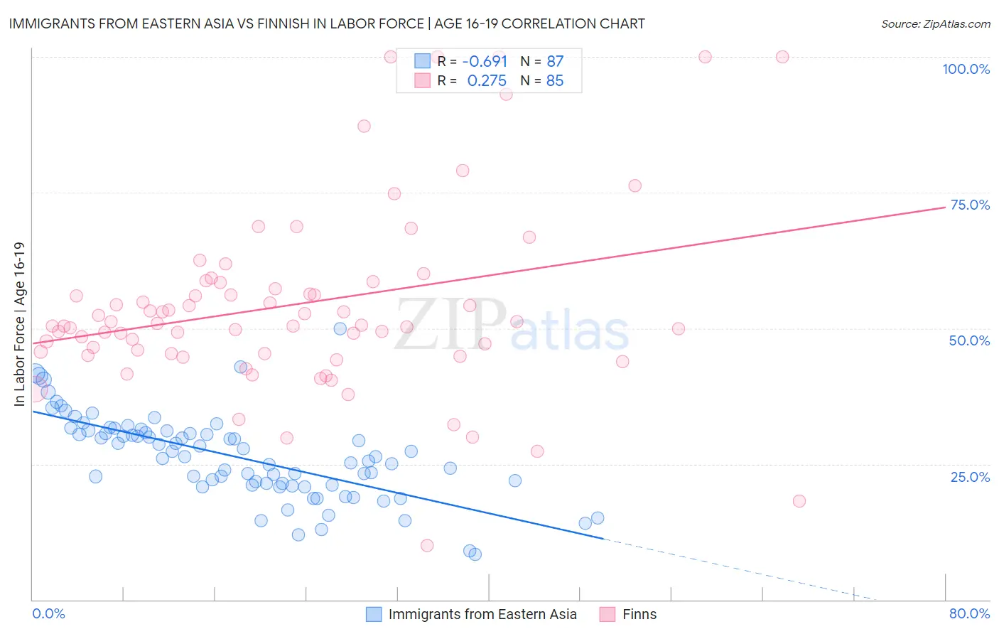 Immigrants from Eastern Asia vs Finnish In Labor Force | Age 16-19