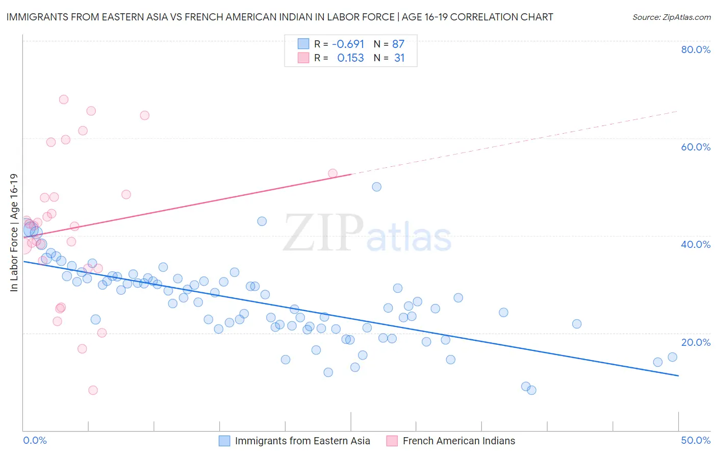 Immigrants from Eastern Asia vs French American Indian In Labor Force | Age 16-19