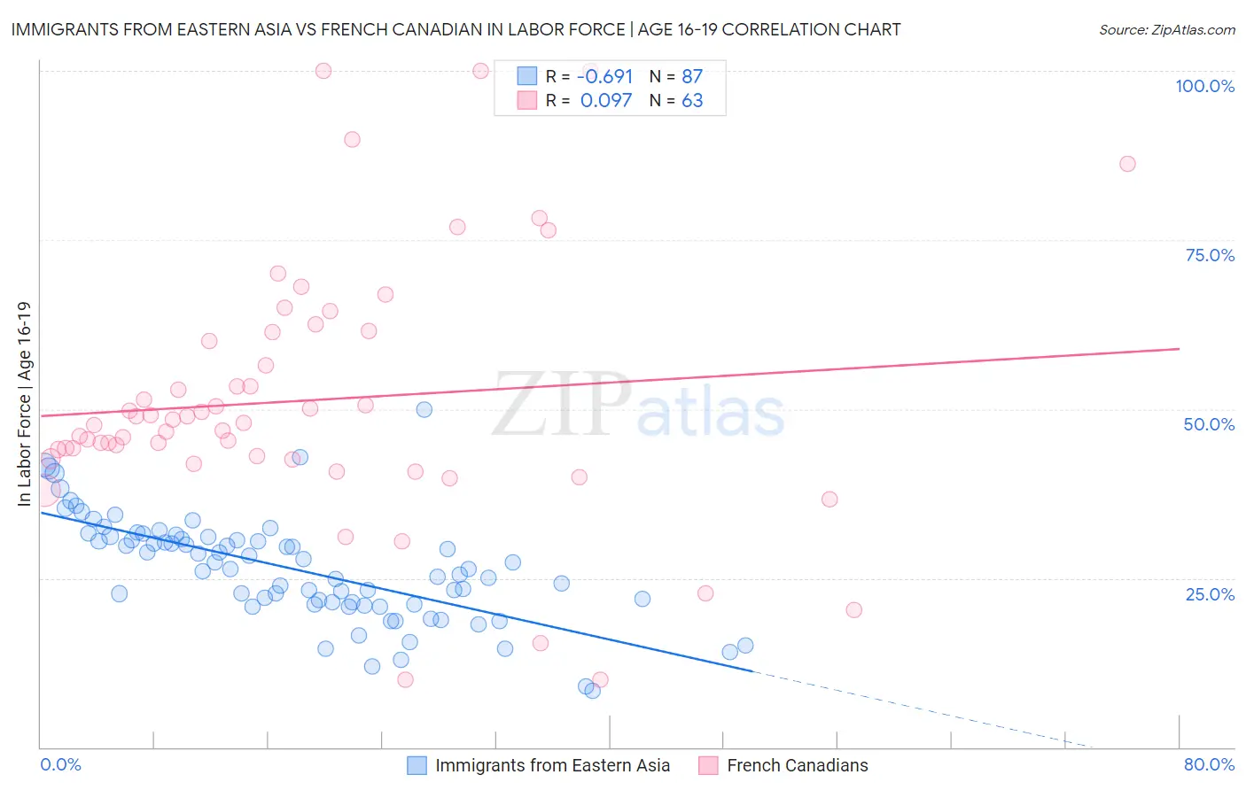 Immigrants from Eastern Asia vs French Canadian In Labor Force | Age 16-19