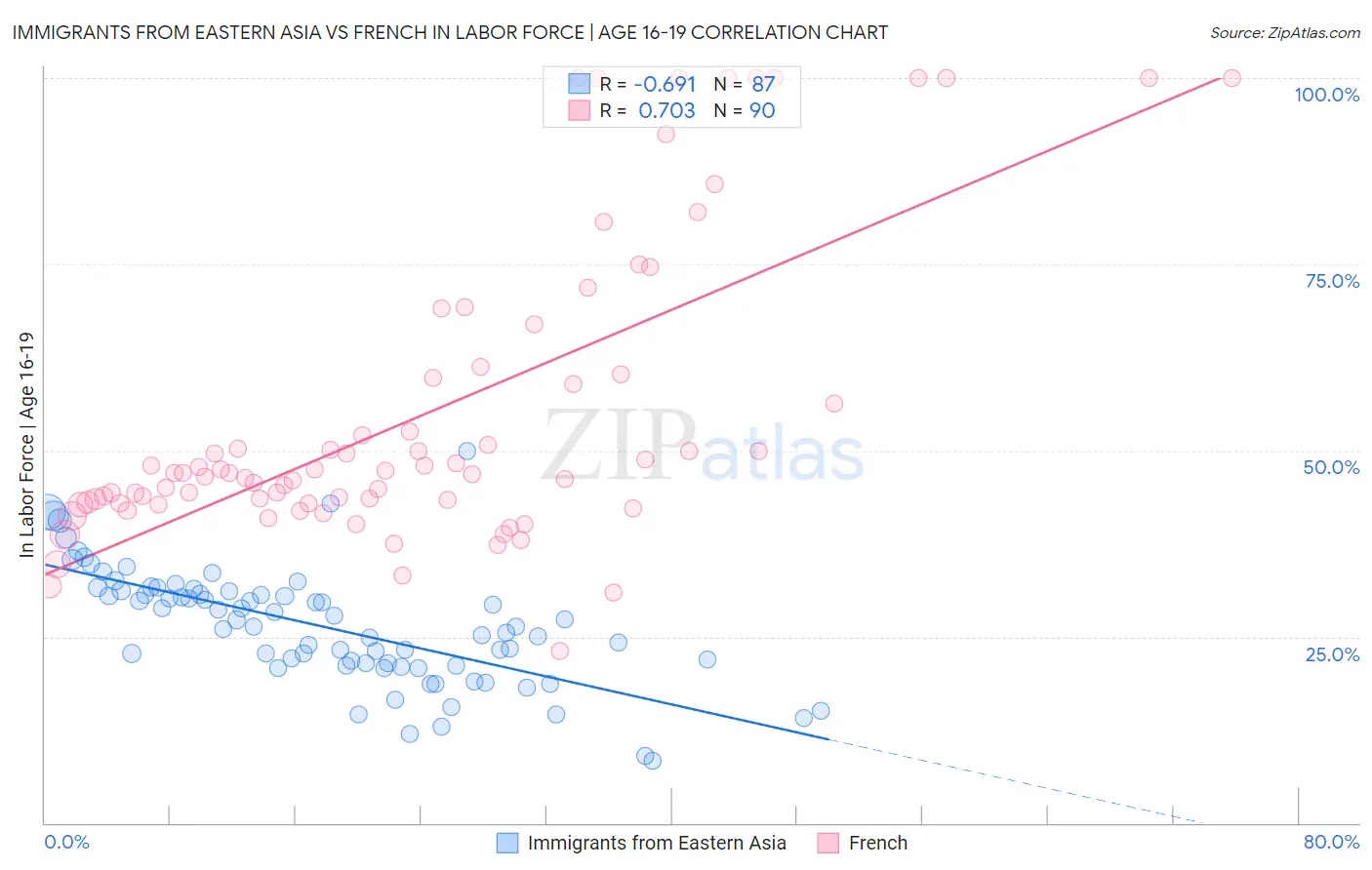 Immigrants from Eastern Asia vs French In Labor Force | Age 16-19