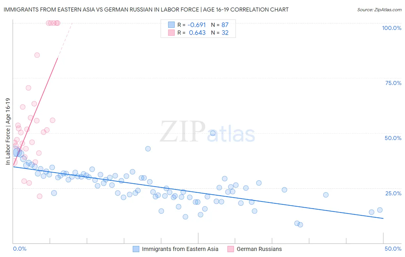 Immigrants from Eastern Asia vs German Russian In Labor Force | Age 16-19