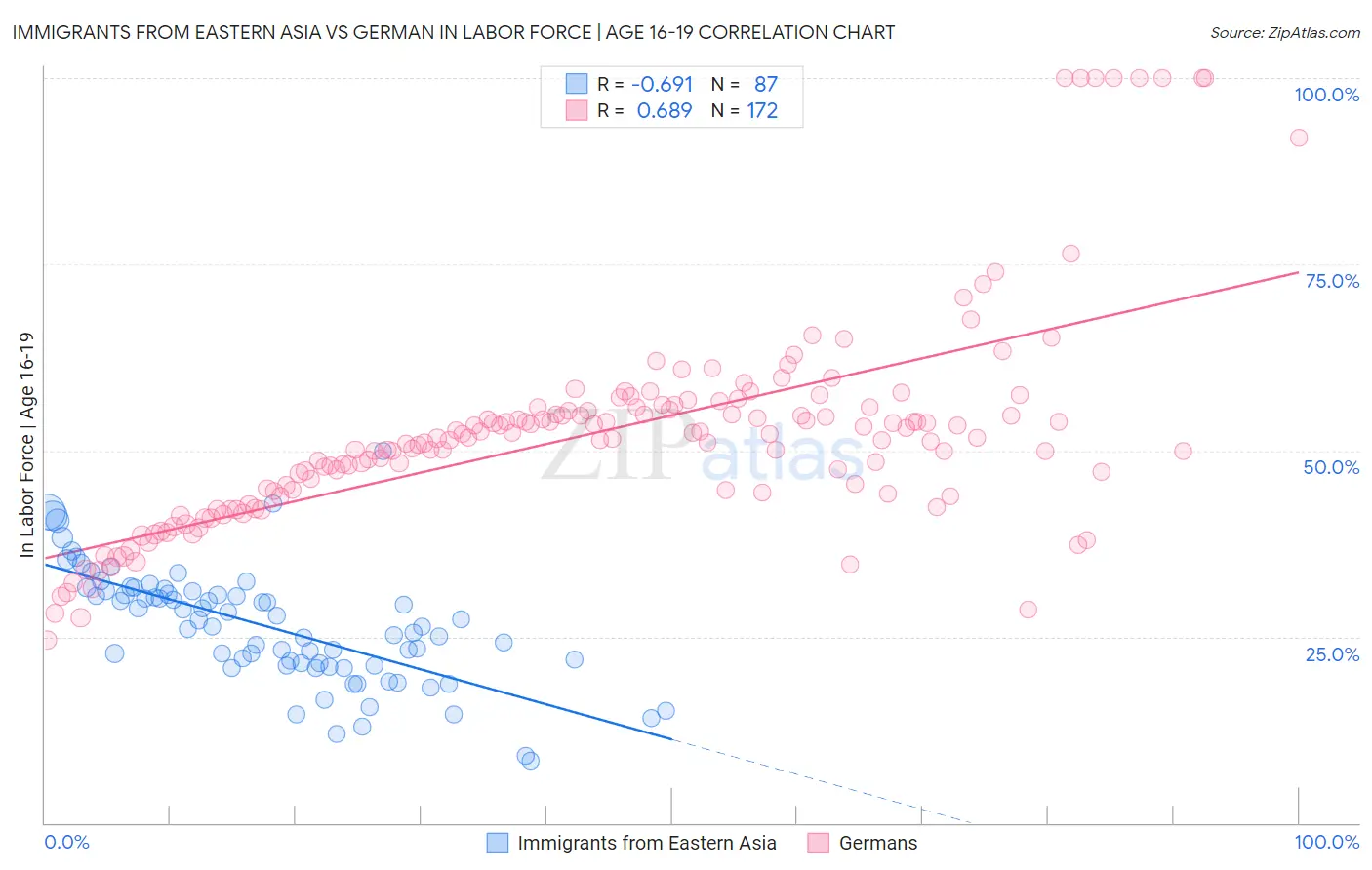 Immigrants from Eastern Asia vs German In Labor Force | Age 16-19