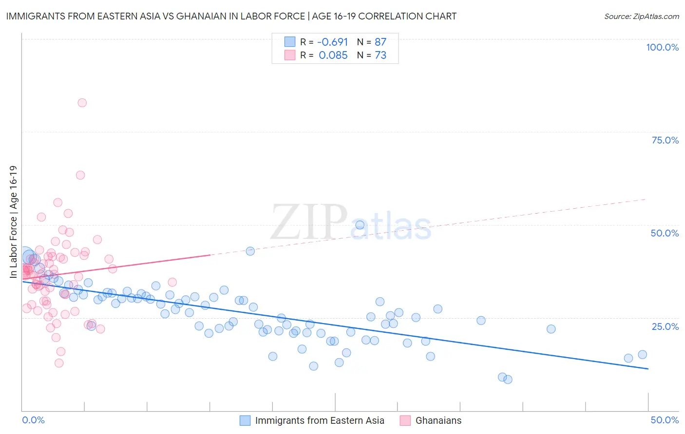 Immigrants from Eastern Asia vs Ghanaian In Labor Force | Age 16-19